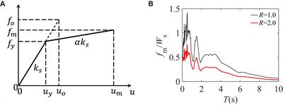 Effectiveness of Seismic Isolation for Long-Period Structures Subject to Far-Field and Near-Field Excitations